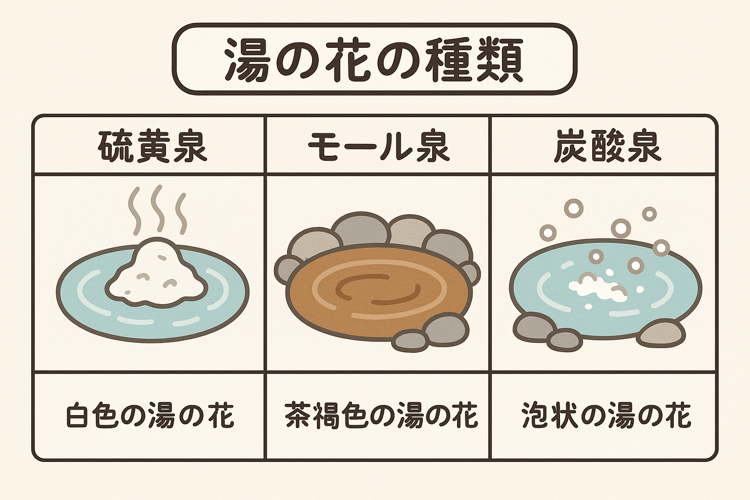 湯の花の種類を示した図。硫黄泉、モール泉、炭酸泉の特徴をイラストで説明