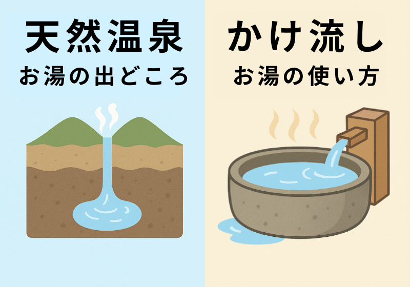かけ流しと天然温泉の違いを図解した画像